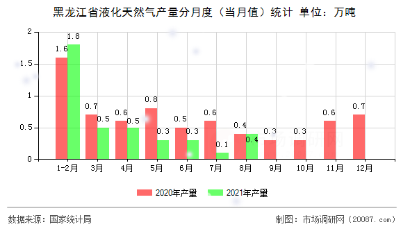 黑龙江省液化天然气产量分月度(当月值)统计 黑龙江省液化天然气产量分月度(当月值)统计