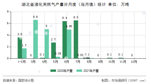 湖北省液化天然气产量分月度(当月值)统计 湖北省液化天然气产量分月度(当月值)统计