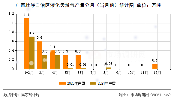 广西壮族自治区液化天然气产量分月(当月值)统计图 广西壮族自治区液化天然气产量分月(当月值)统计图