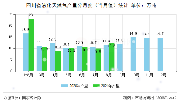 四川省液化天然气产量分月度(当月值)统计 四川省液化天然气产量分月度(当月值)统计