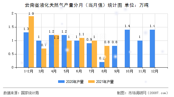 云南省液化天然气产量分月(当月值)统计图 云南省液化天然气产量分月(当月值)统计图