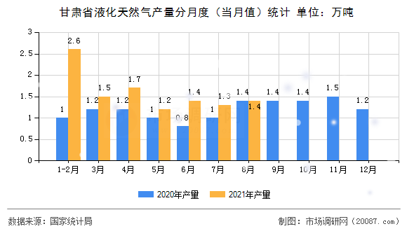 甘肃省液化天然气产量分月度（当月值）统计