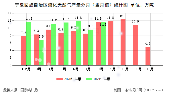 宁夏回族自治区液化天然气产量分月(当月值)统计图 宁夏回族自治区液化天然气产量分月(当月值)统计图