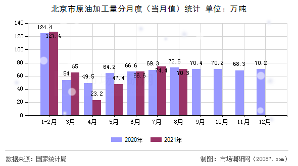 北京市原油加工量分月度（当月值）统计