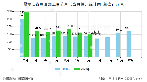 黑龙江省原油加工量分月(当月值)统计图 黑龙江省原油加工量分月(当月值)统计图