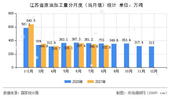 江苏省原油加工量分月度（当月值）统计