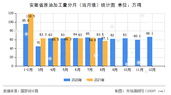 安徽省原油加工量分月(当月值)统计图 安徽省原油加工量分月(当月值)统计图
