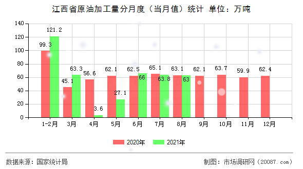 江西省原油加工量分月度(当月值)统计 江西省原油加工量分月度(当月值)统计