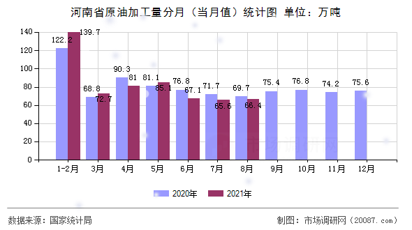 河南省原油加工量分月（当月值）统计图