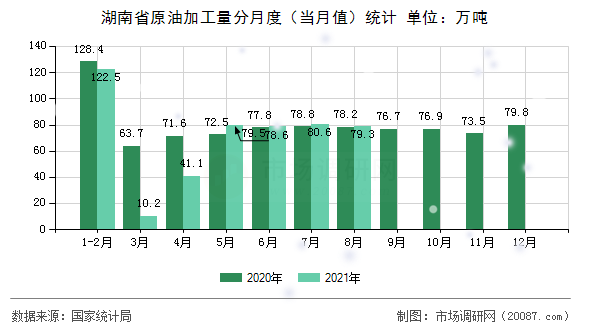 湖南省原油加工量分月度(当月值)统计 湖南省原油加工量分月度(当月值)统计
