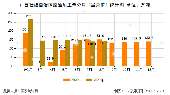 广西壮族自治区原油加工量分月(当月值)统计图 广西壮族自治区原油加工量分月(当月值)统计图