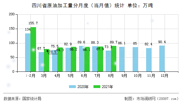 四川省原油加工量分月度(当月值)统计 四川省原油加工量分月度(当月值)统计
