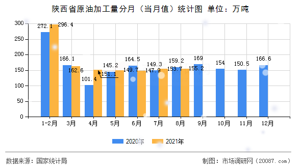 陕西省原油加工量分月（当月值）统计图