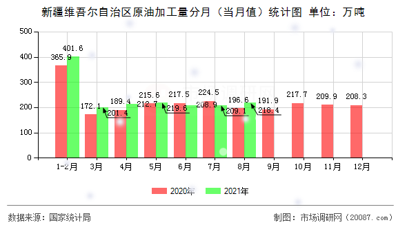 新疆维吾尔自治区原油加工量分月(当月值)统计图 新疆维吾尔自治区原油加工量分月(当月值)统计图
