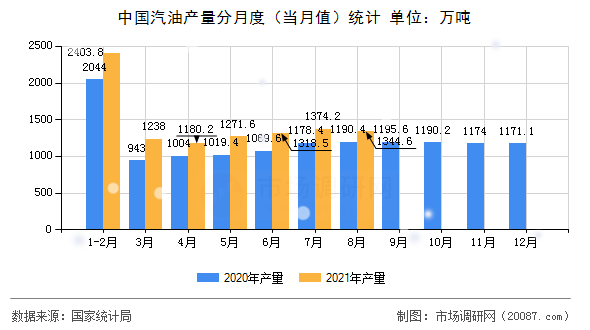 中国汽油产量分月度(当月值)统计 中国汽油产量分月度(当月值)统计