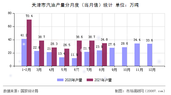 天津市汽油产量分月度（当月值）统计