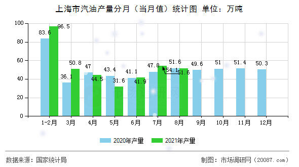 上海市汽油产量分月(当月值)统计图 上海市汽油产量分月(当月值)统计图
