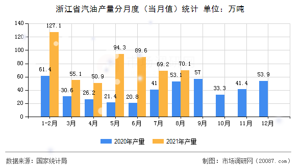 浙江省汽油产量分月度(当月值)统计 浙江省汽油产量分月度(当月值)统计