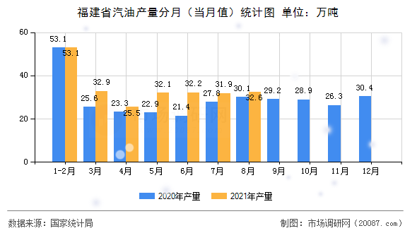 福建省汽油产量分月(当月值)统计图 福建省汽油产量分月(当月值)统计图