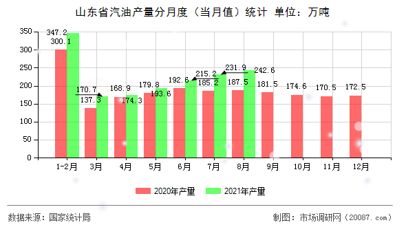 山东省汽油产量分月度（当月值）统计