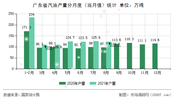 广东省汽油产量分月度(当月值)统计 广东省汽油产量分月度(当月值)统计