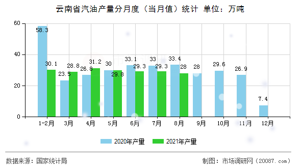 云南省汽油产量分月度(当月值)统计 云南省汽油产量分月度(当月值)统计