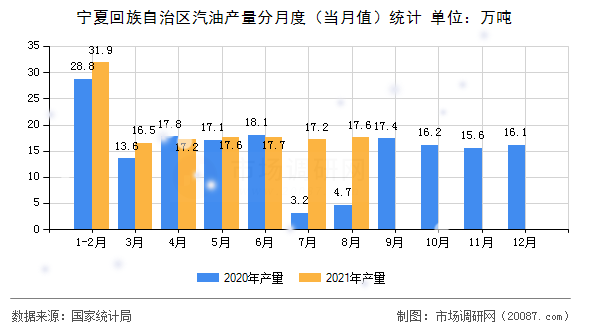 宁夏回族自治区汽油产量分月度（当月值）统计