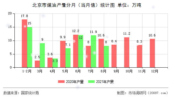 北京市煤油产量分月(当月值)统计图 北京市煤油产量分月(当月值)统计图