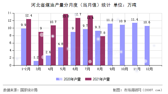 河北省煤油产量分月度（当月值）统计