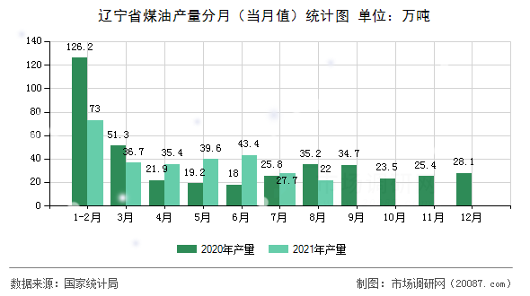 辽宁省煤油产量分月(当月值)统计图 辽宁省煤油产量分月(当月值)统计图