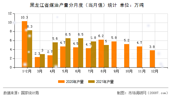 黑龙江省煤油产量分月度(当月值)统计 黑龙江省煤油产量分月度(当月值)统计
