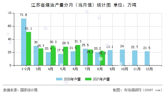 江苏省煤油产量分月（当月值）统计图