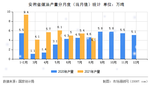 安徽省煤油产量分月度（当月值）统计