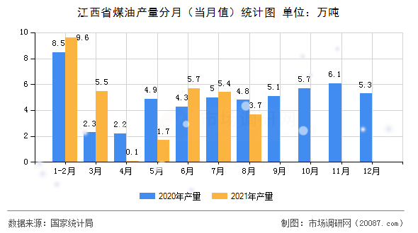 江西省煤油产量分月(当月值)统计图 江西省煤油产量分月(当月值)统计图
