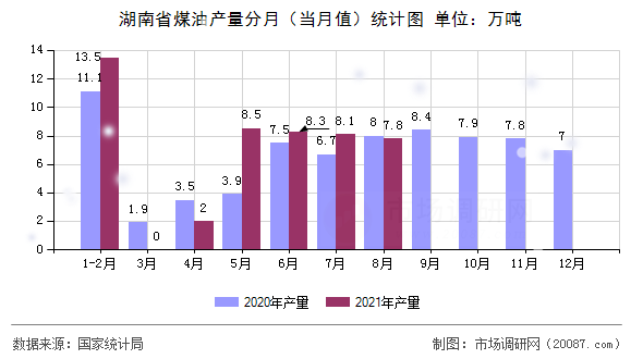 湖南省煤油产量分月（当月值）统计图