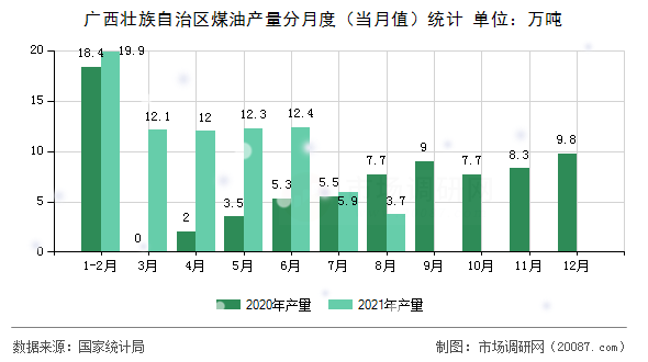 广西壮族自治区煤油产量分月度（当月值）统计