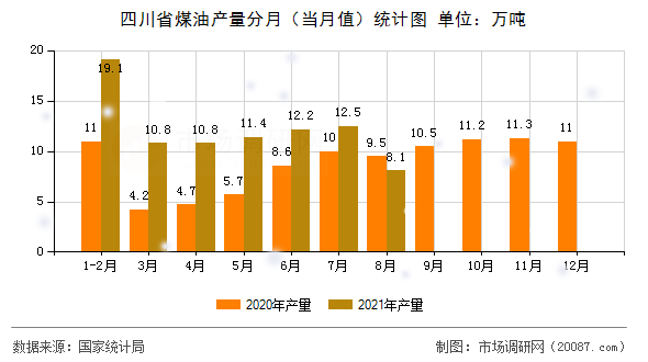 四川省煤油产量分月(当月值)统计图 四川省煤油产量分月(当月值)统计图