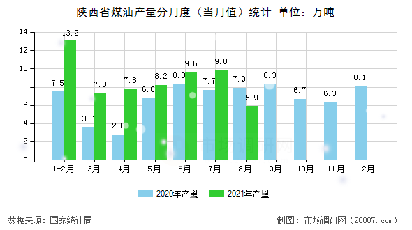 陕西省煤油产量分月度(当月值)统计 陕西省煤油产量分月度(当月值)统计