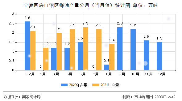 宁夏回族自治区煤油产量分月(当月值)统计图 宁夏回族自治区煤油产量分月(当月值)统计图