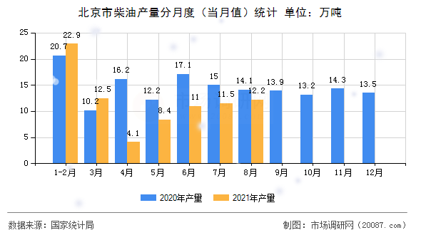 北京市柴油产量分月度（当月值）统计