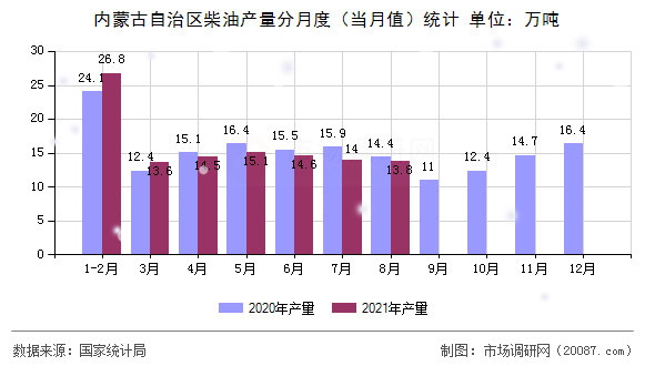内蒙古自治区柴油产量分月度（当月值）统计