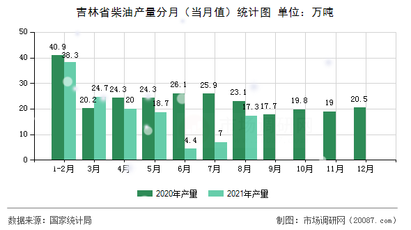 吉林省柴油产量分月（当月值）统计图