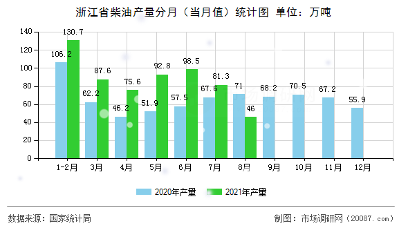 浙江省柴油产量分月（当月值）统计图