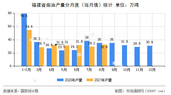 福建省柴油产量分月度(当月值)统计 福建省柴油产量分月度(当月值)统计