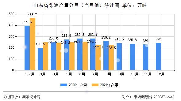 山东省柴油产量分月(当月值)统计图 山东省柴油产量分月(当月值)统计图