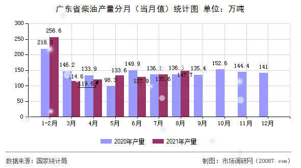 广东省柴油产量分月(当月值)统计图 广东省柴油产量分月(当月值)统计图