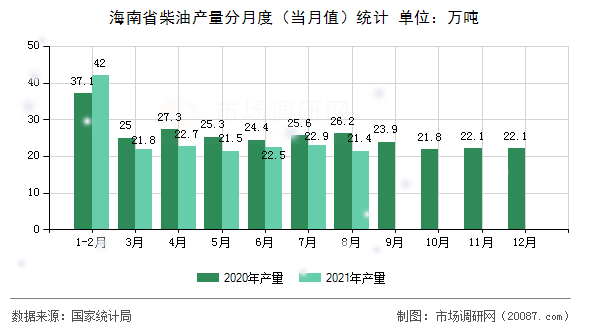 海南省柴油产量分月度(当月值)统计 海南省柴油产量分月度(当月值)统计