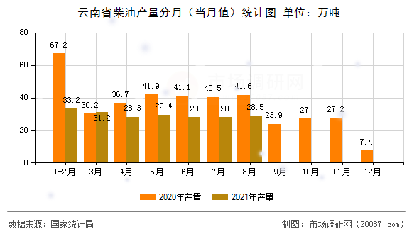 云南省柴油产量分月(当月值)统计图 云南省柴油产量分月(当月值)统计图
