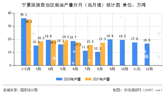 宁夏回族自治区柴油产量分月（当月值）统计图