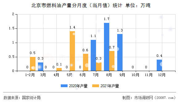 北京市燃料油产量分月度（当月值）统计